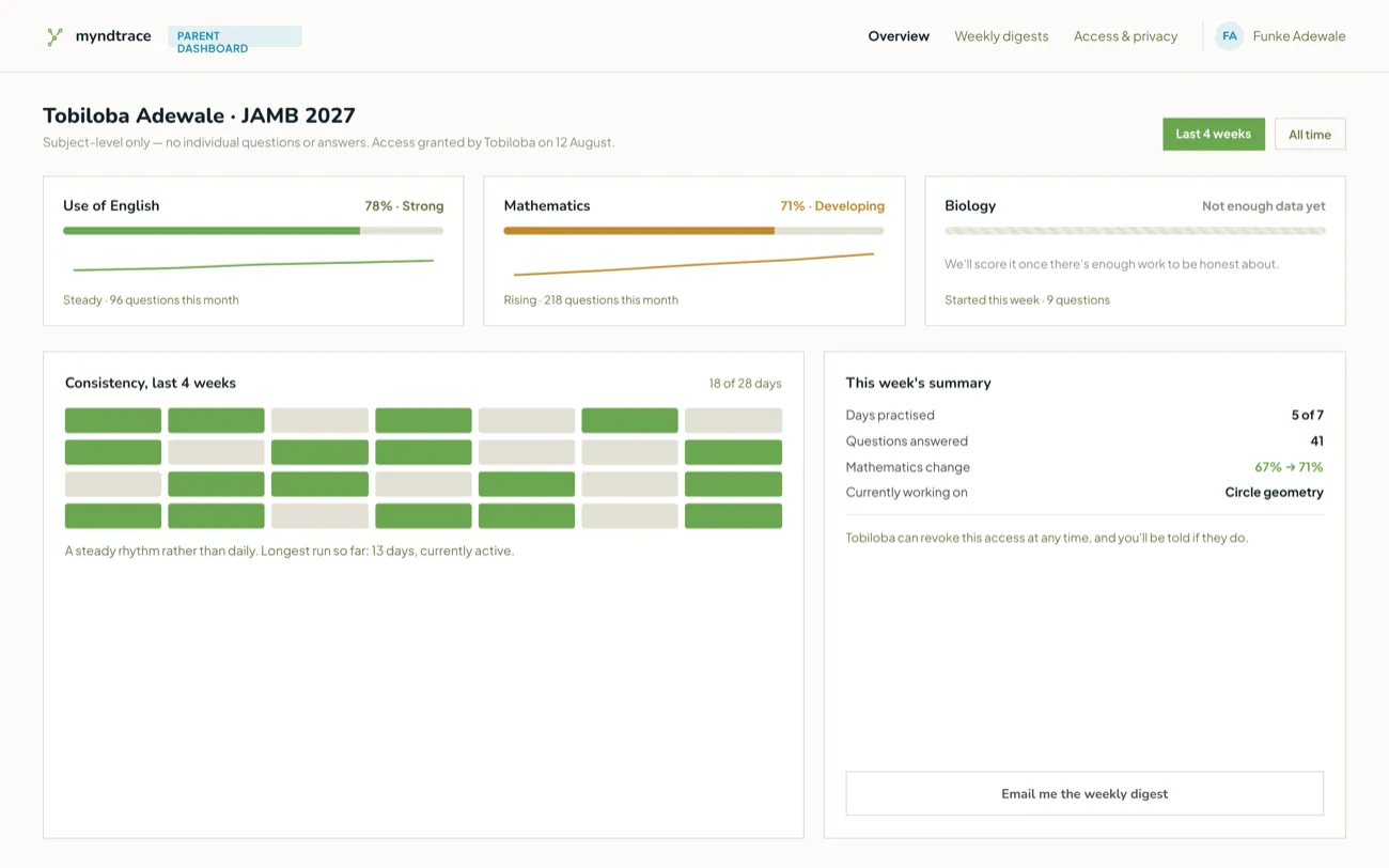 The full parent dashboard: Use of English 78% Strong, Mathematics 71% Developing, Biology not enough data yet, a 4-week consistency calendar, and this week's summary showing Mathematics moving from 67% to 71%.