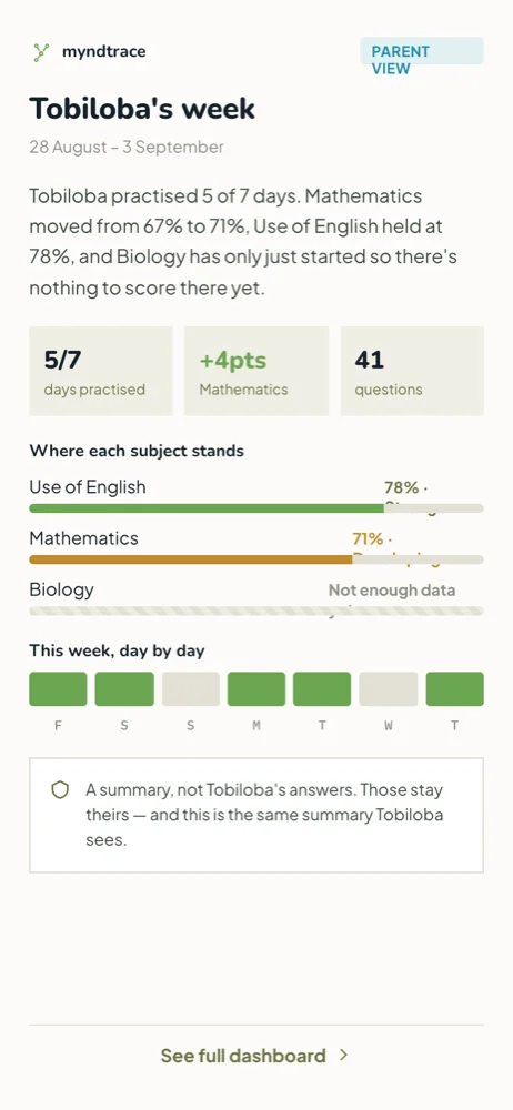 Tobiloba's week: a parent-view digest showing 5 of 7 days practised, Mathematics moving from 67% to 71%, Use of English steady at 78%, and Biology reading not enough data, plus a day-by-day streak.