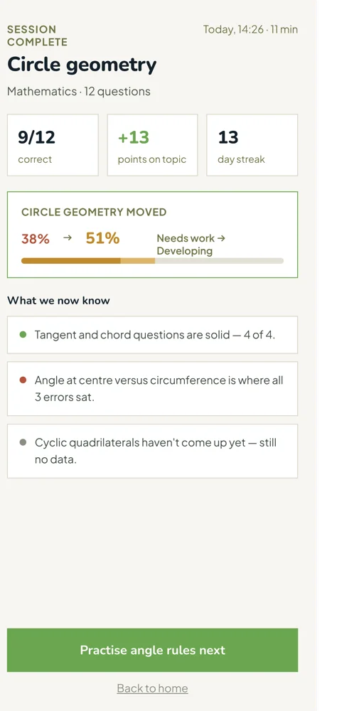 A myndtrace session-complete screen: Circle geometry moved from 38% to 51%, Needs work to Developing, with a note that cyclic quadrilaterals have not come up yet — still no data — and a recommendation to practise angle rules next.